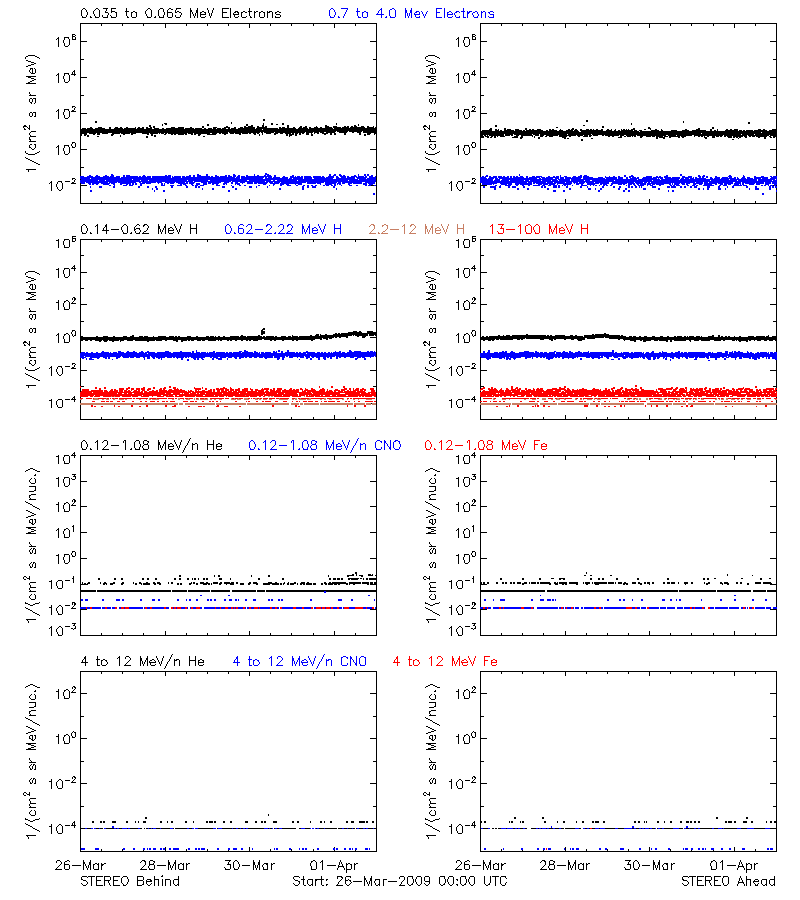 solar energetic particles