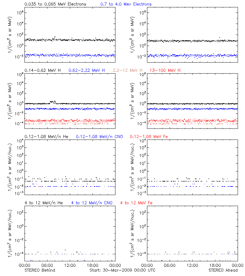 solar energetic particles