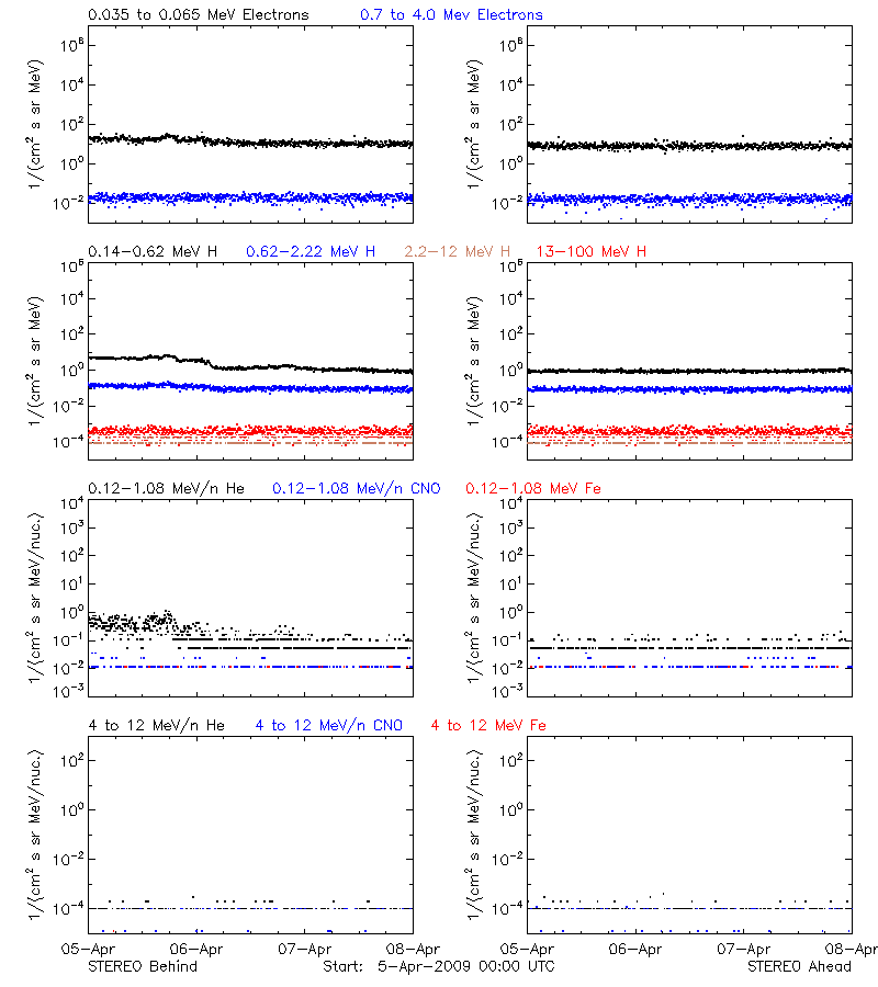 solar energetic particles