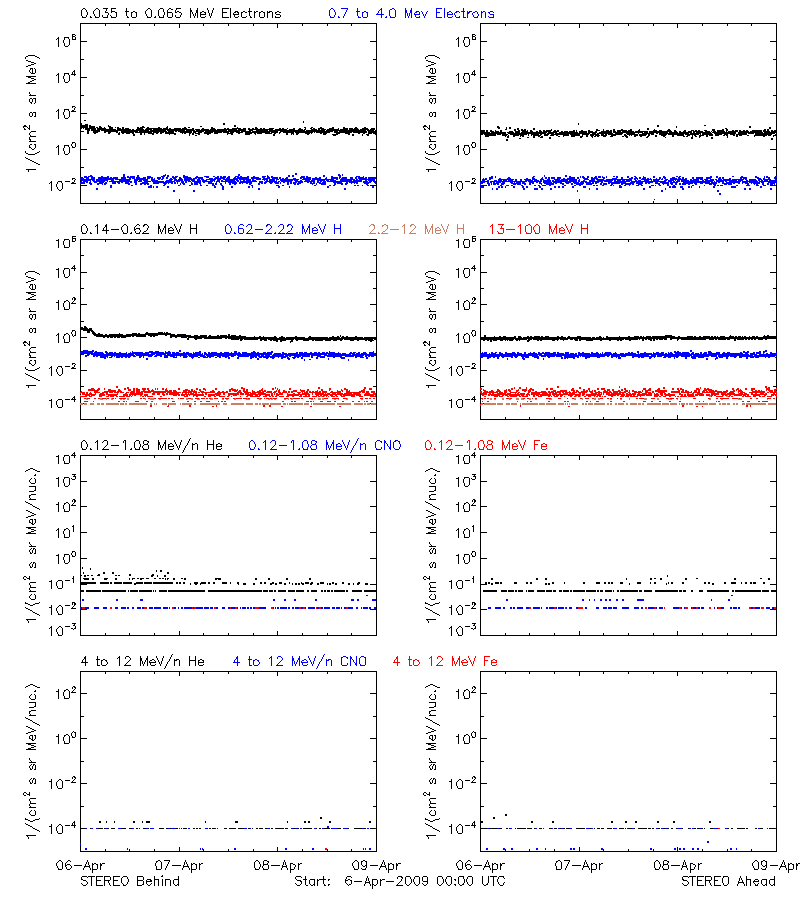 solar energetic particles