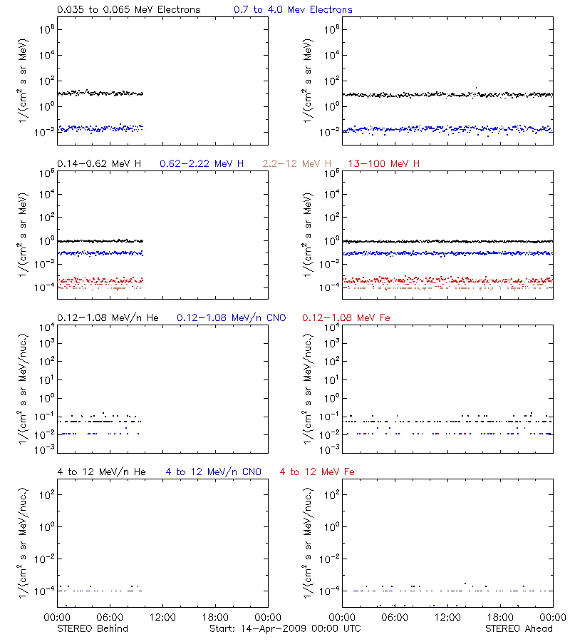 solar energetic particles