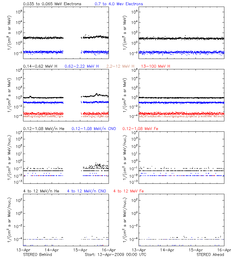 solar energetic particles