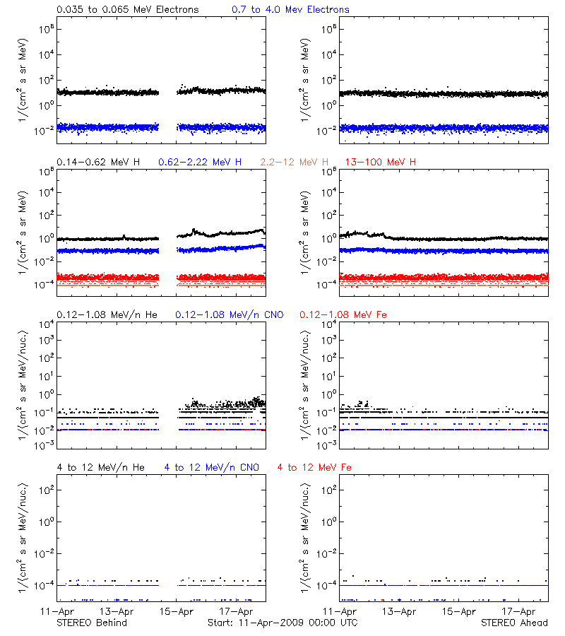 solar energetic particles