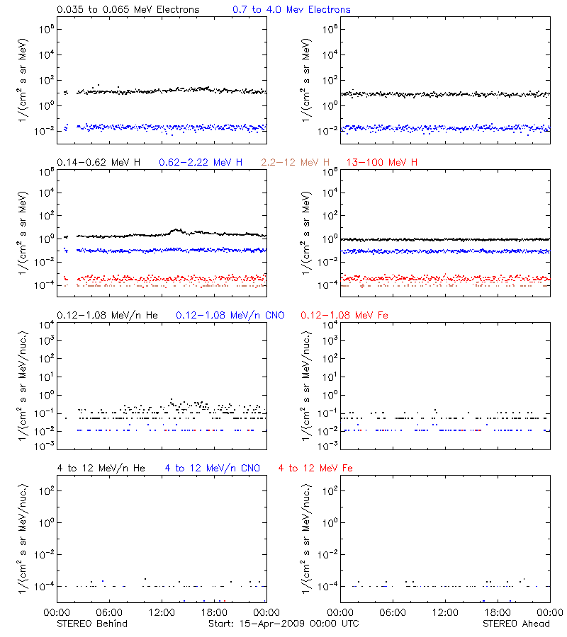 solar energetic particles