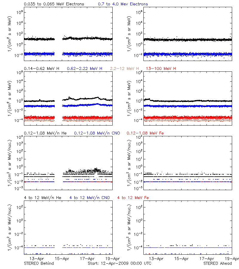 solar energetic particles