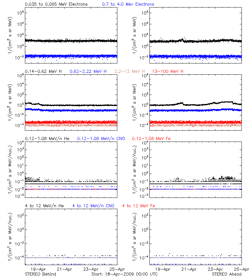 solar energetic particles