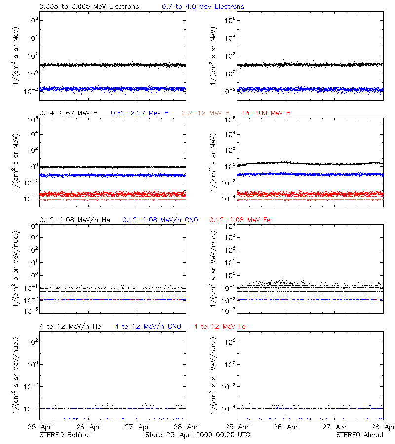 solar energetic particles