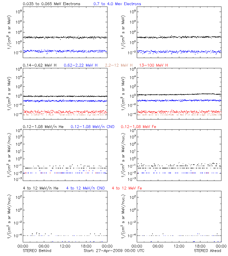 solar energetic particles