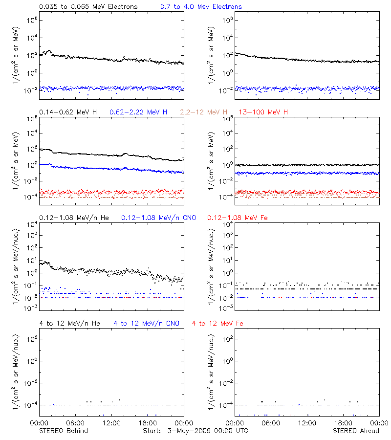 solar energetic particles