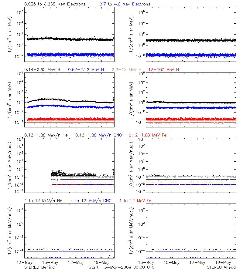 solar energetic particles