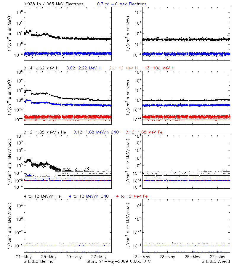 solar energetic particles