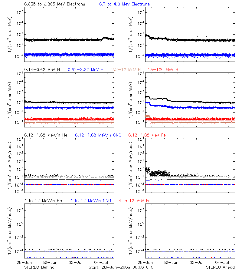 solar energetic particles