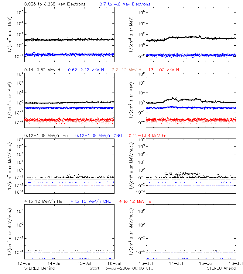 solar energetic particles