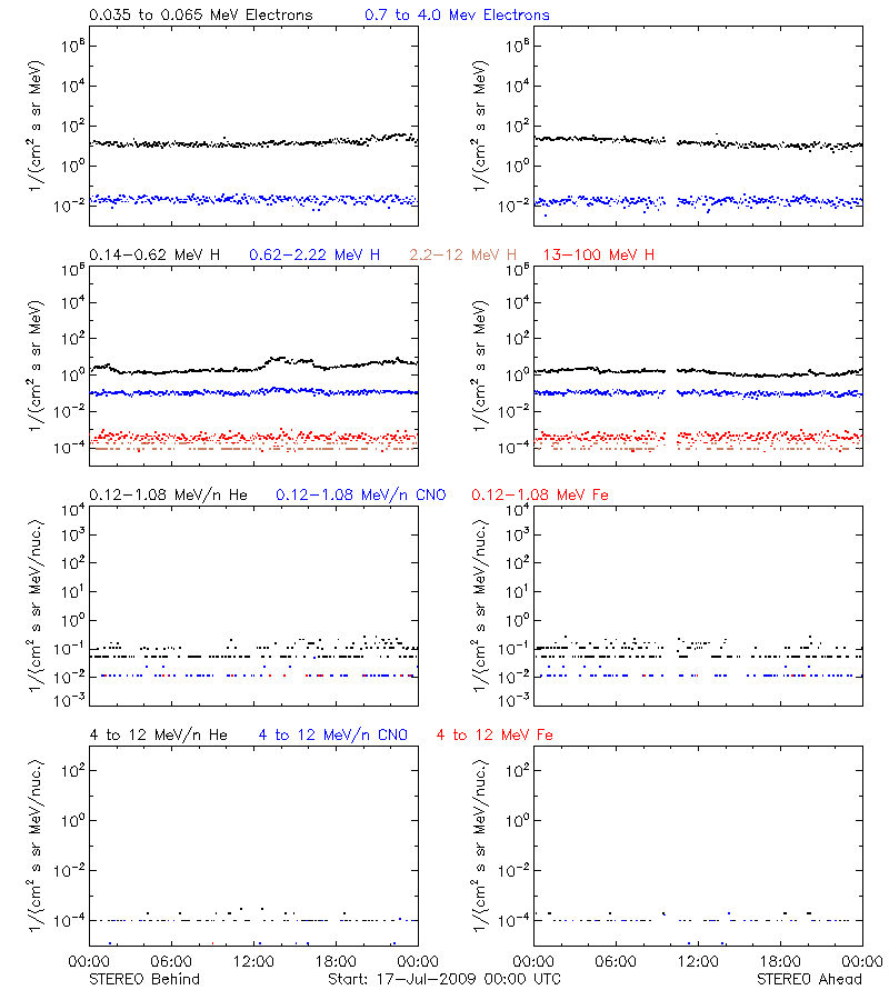 solar energetic particles