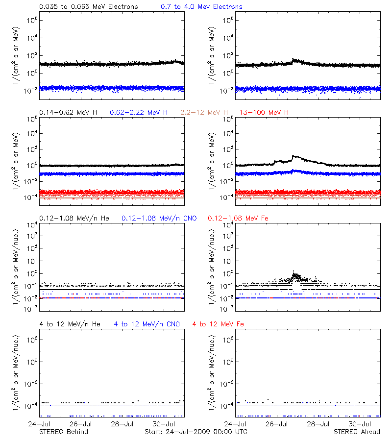 solar energetic particles