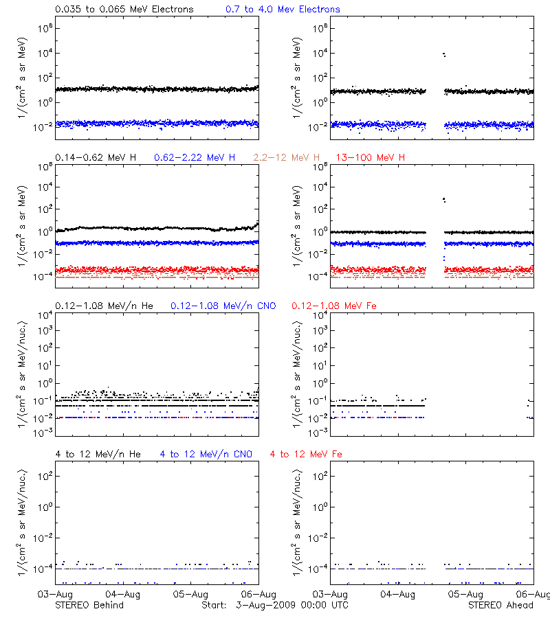 solar energetic particles