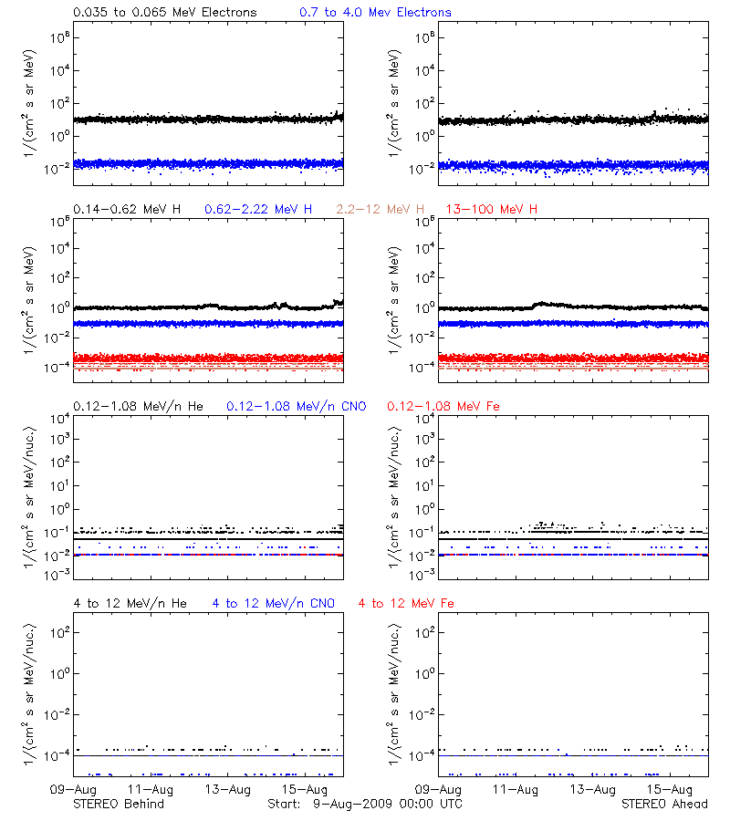 solar energetic particles