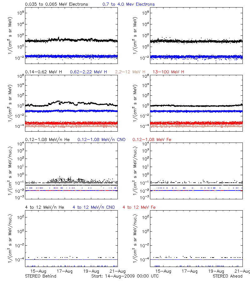 solar energetic particles