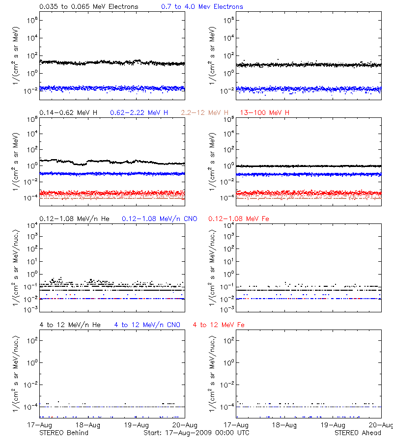 solar energetic particles