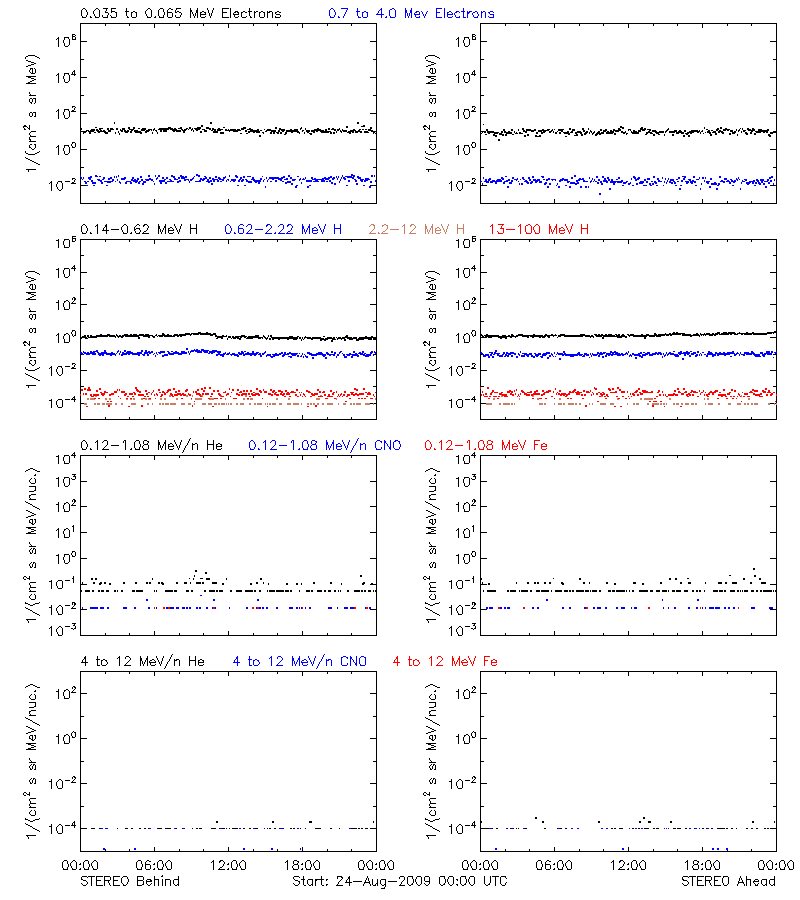 solar energetic particles