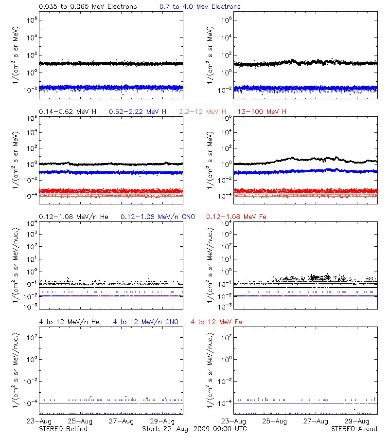 solar energetic particles