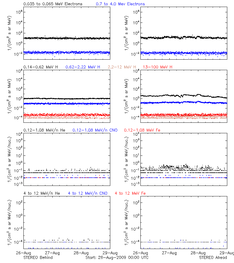 solar energetic particles