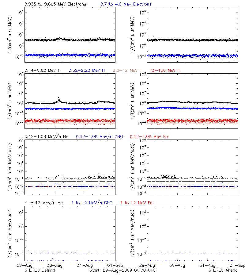 solar energetic particles