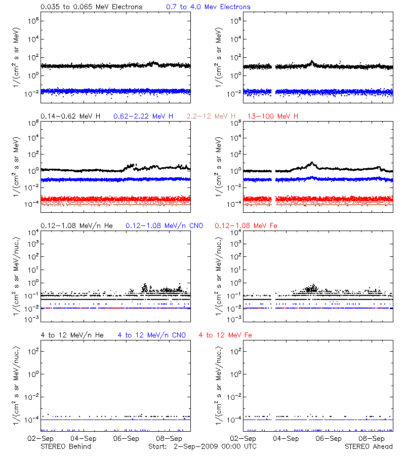 solar energetic particles