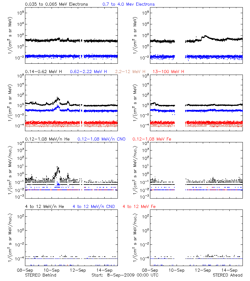 solar energetic particles