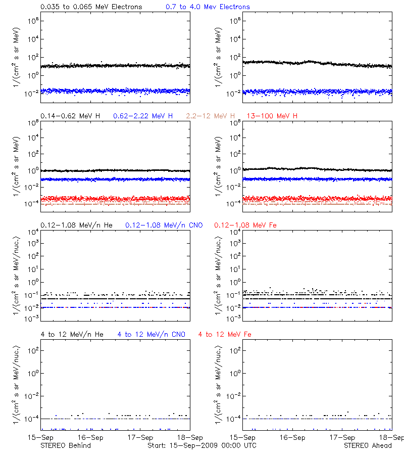 solar energetic particles