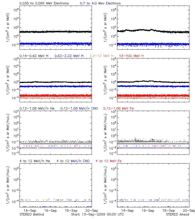 solar energetic particles