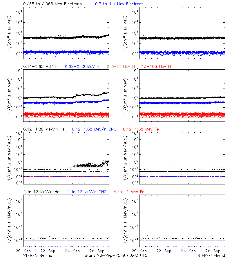 solar energetic particles