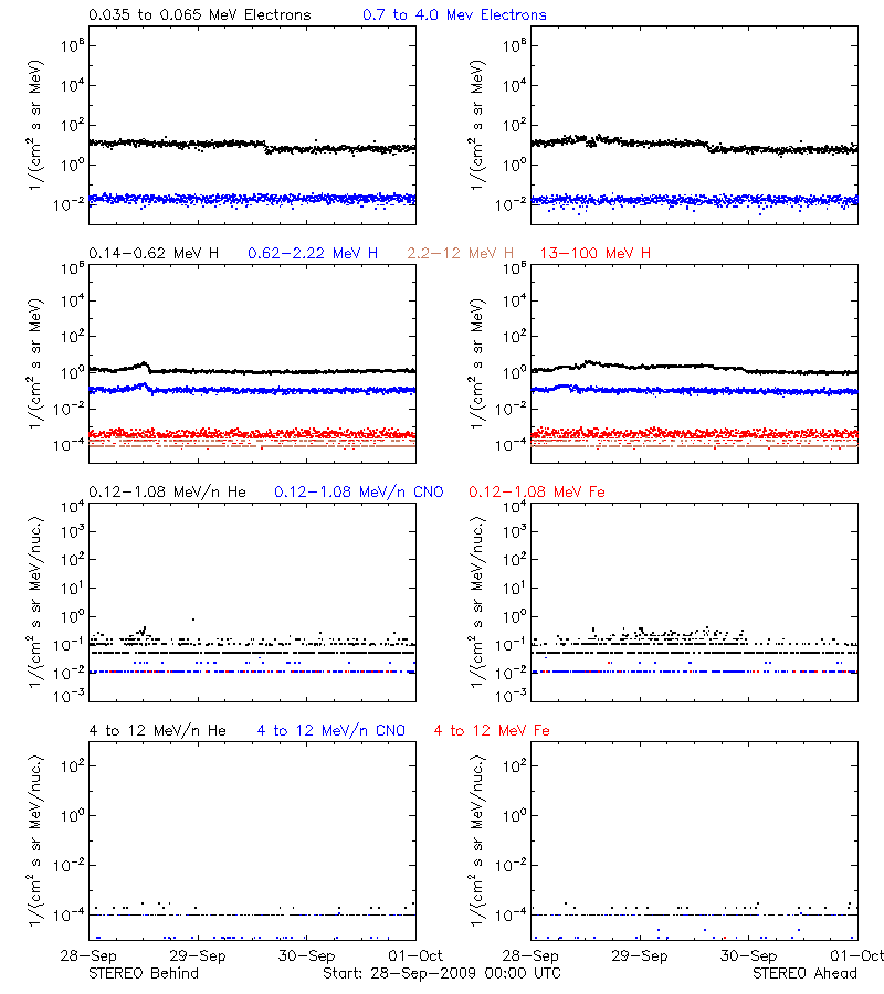 solar energetic particles