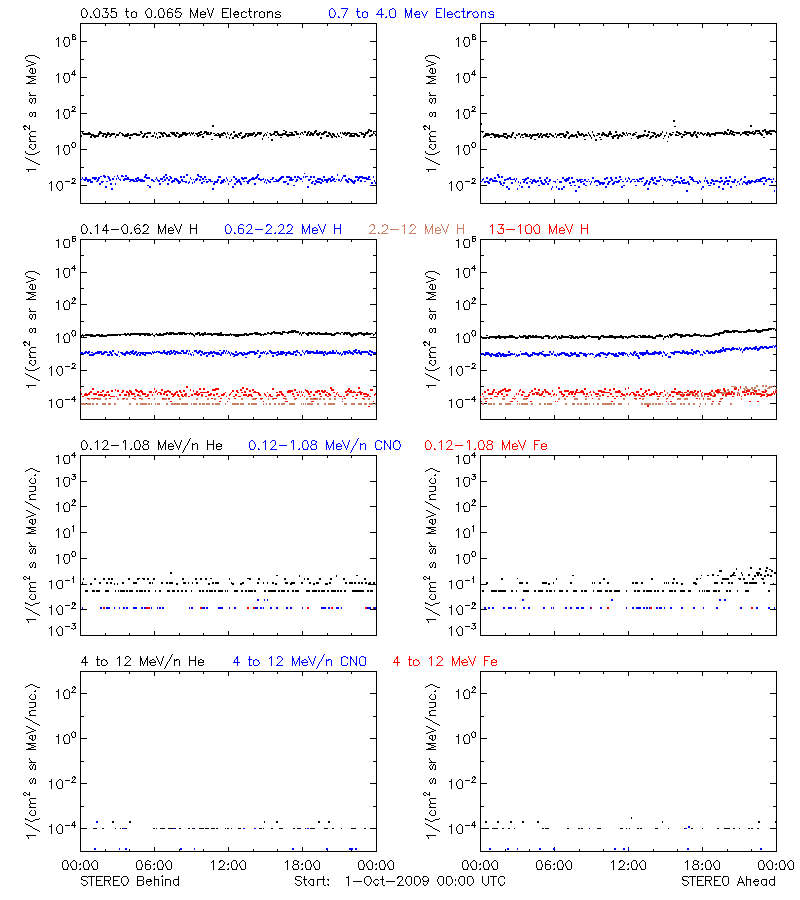 solar energetic particles