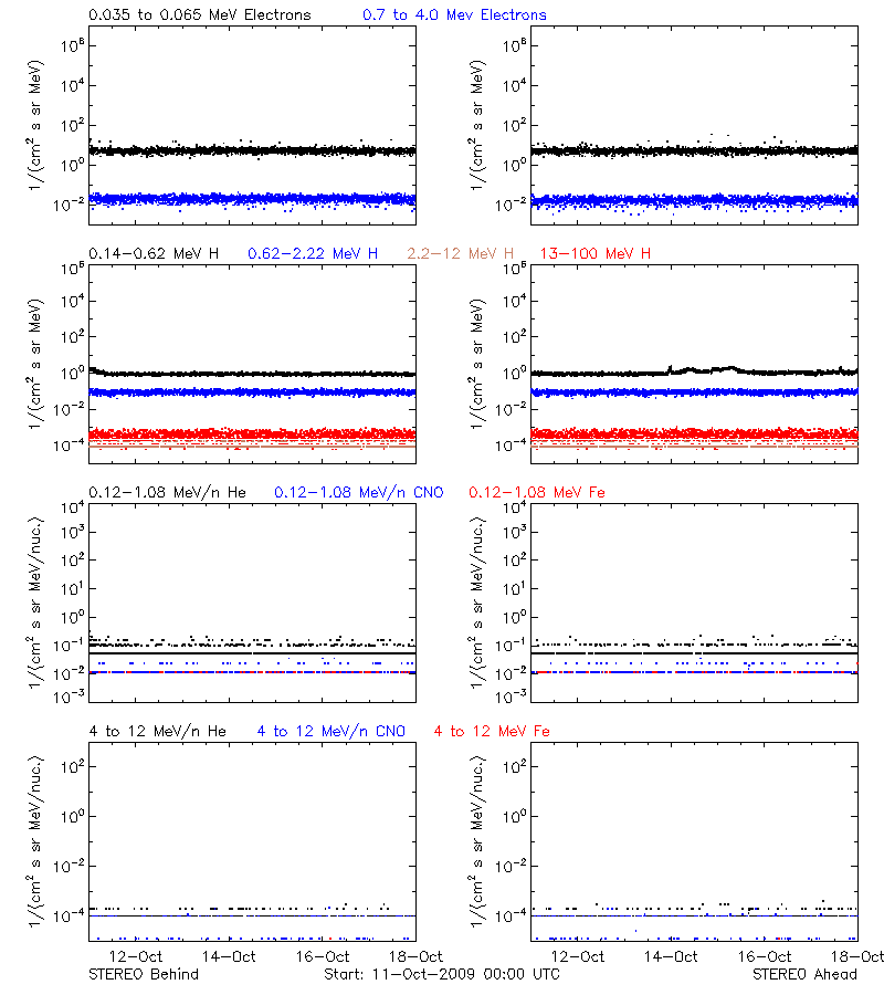 solar energetic particles