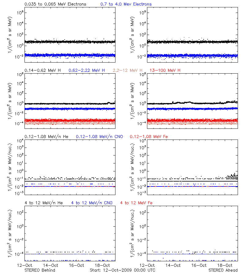 solar energetic particles