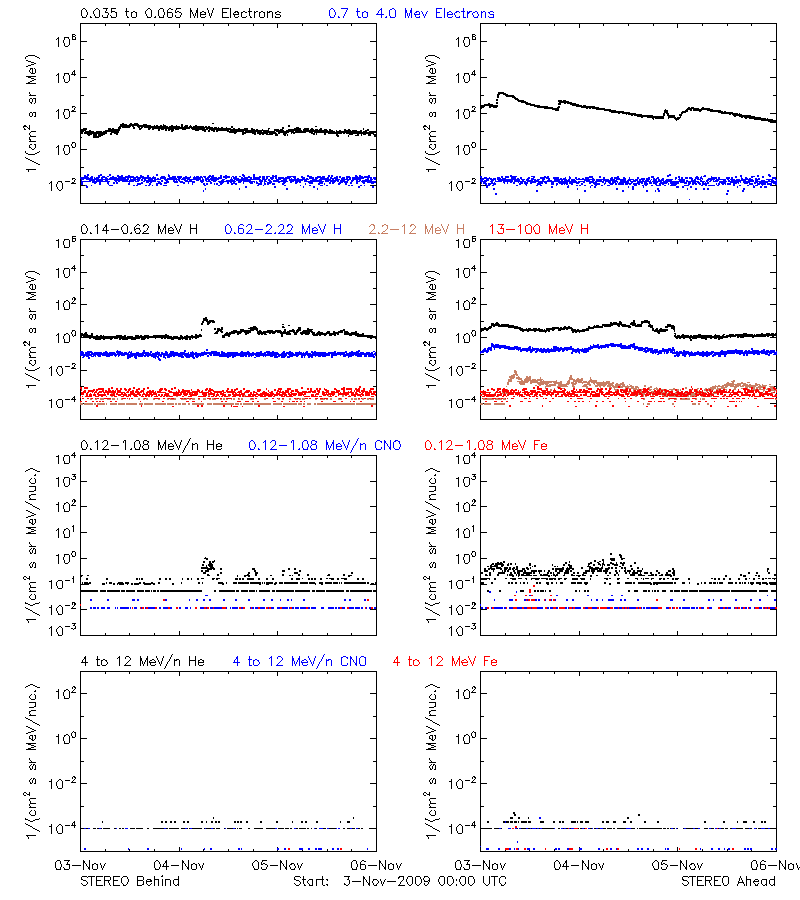 solar energetic particles