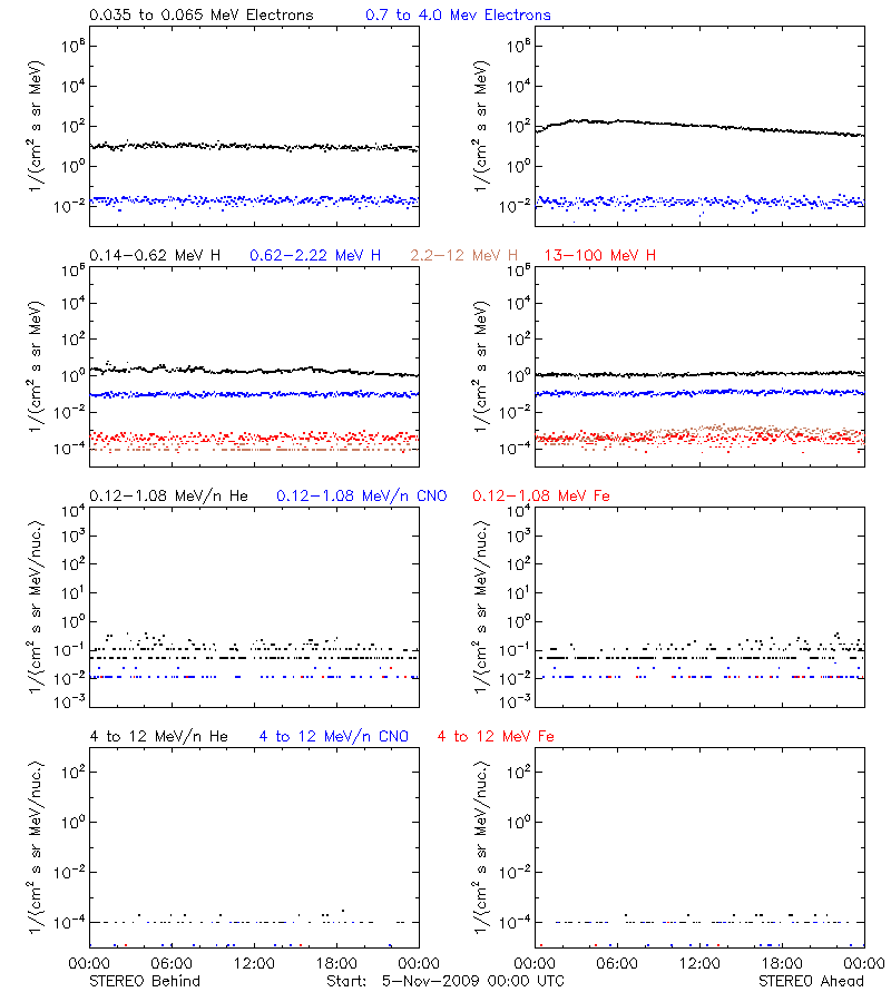 solar energetic particles