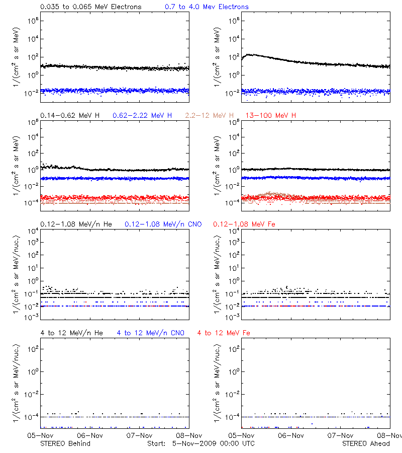 solar energetic particles