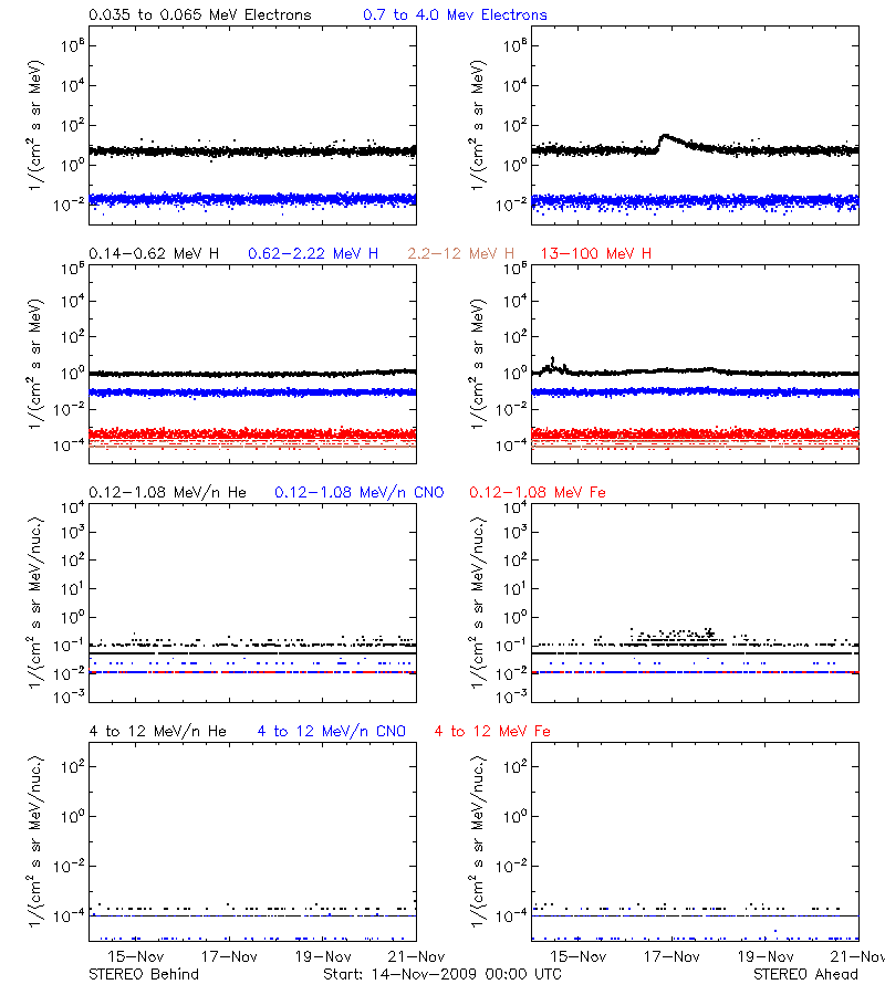 solar energetic particles