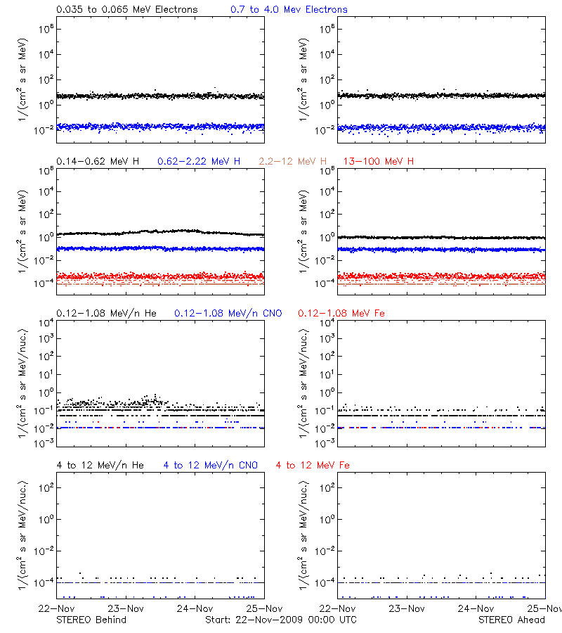 solar energetic particles