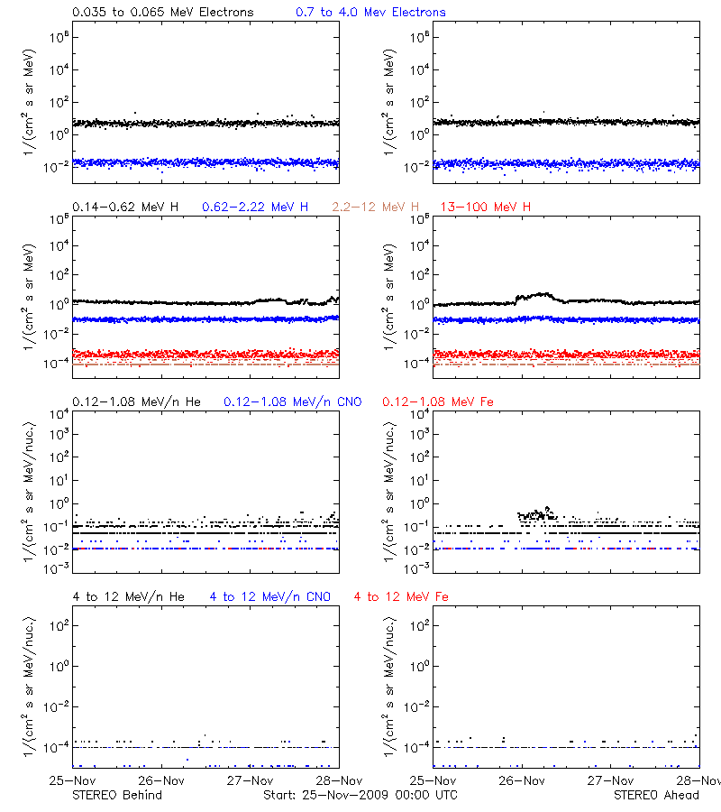 solar energetic particles