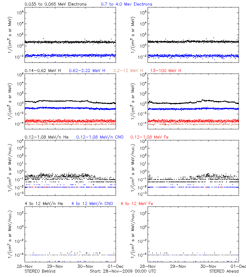 solar energetic particles