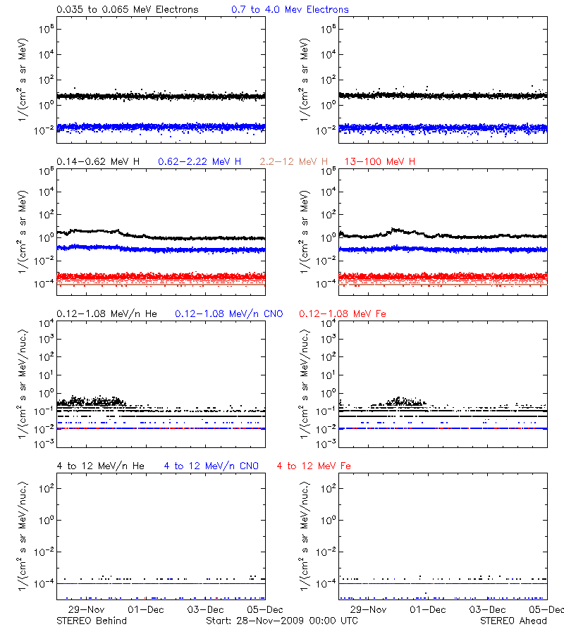 solar energetic particles