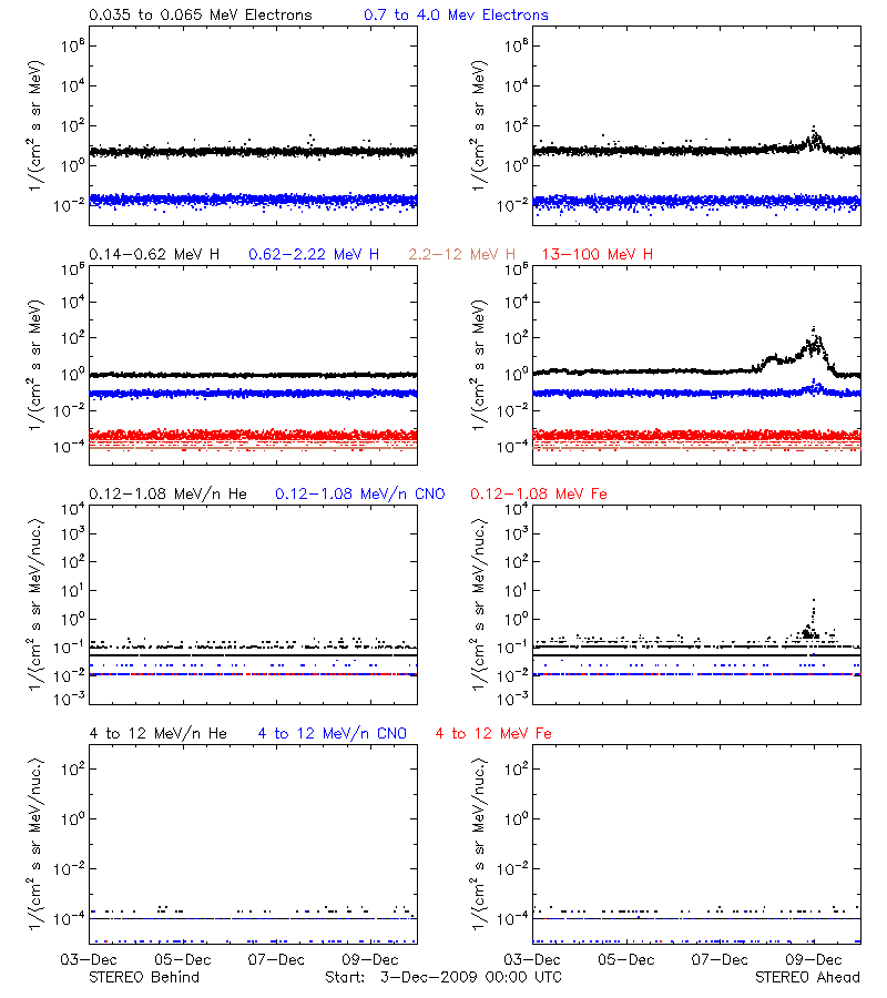 solar energetic particles