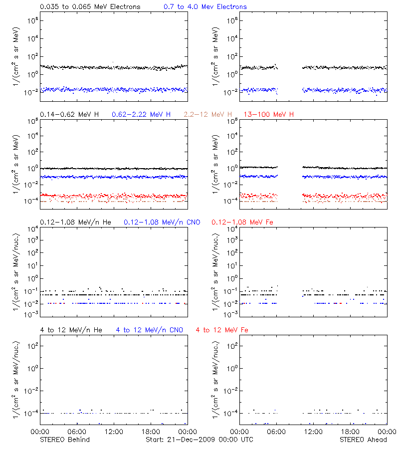 solar energetic particles