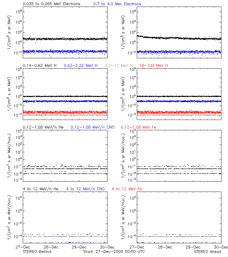 solar energetic particles