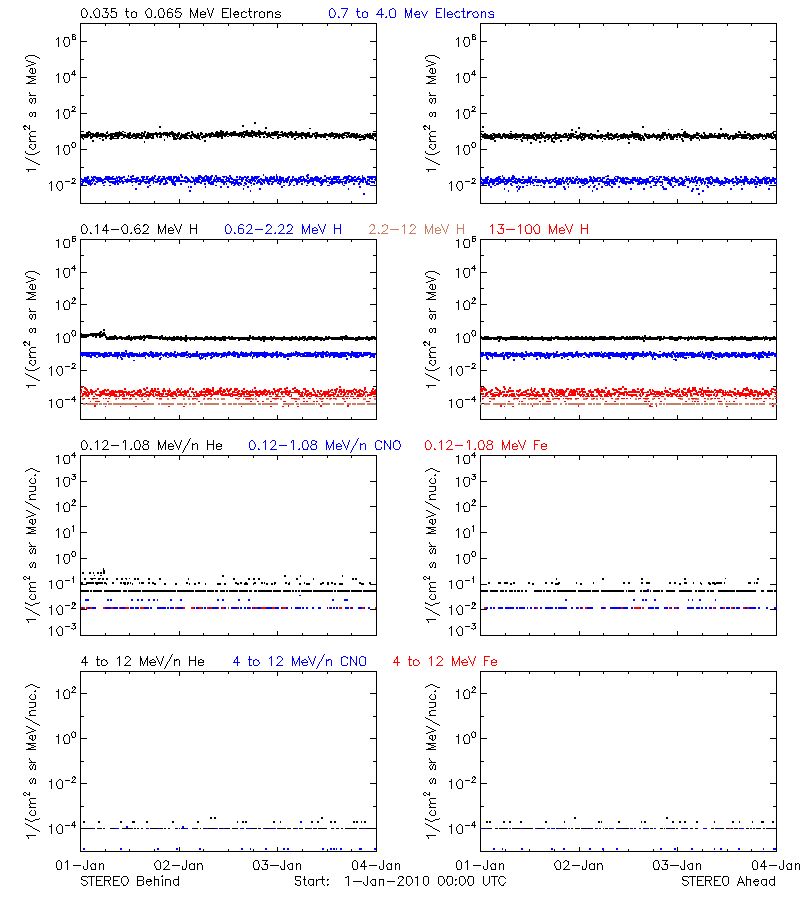 solar energetic particles