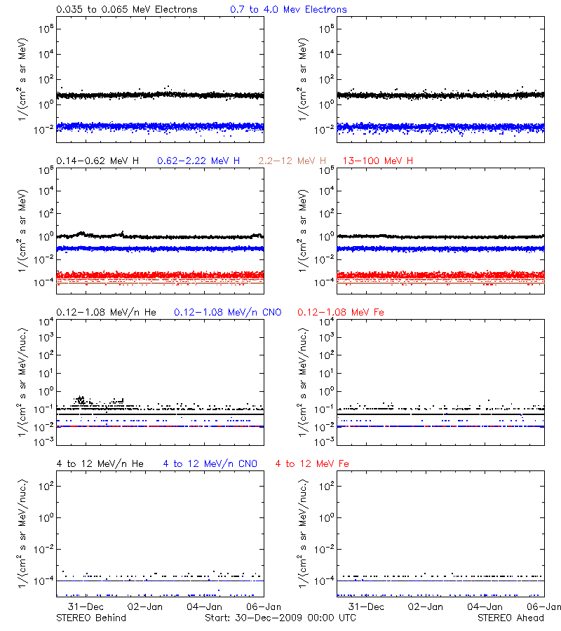 solar energetic particles