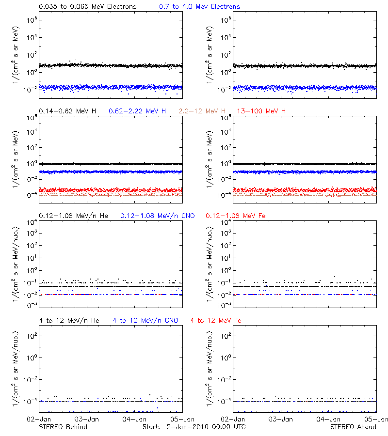 solar energetic particles